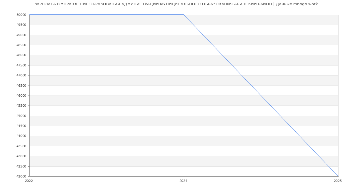 Статистика зарплат УПРАВЛЕНИЕ ОБРАЗОВАНИЯ АДМИНИСТРАЦИИ МУНИЦИПАЛЬНОГО ОБРАЗОВАНИЯ АБИНСКИЙ РАЙОН