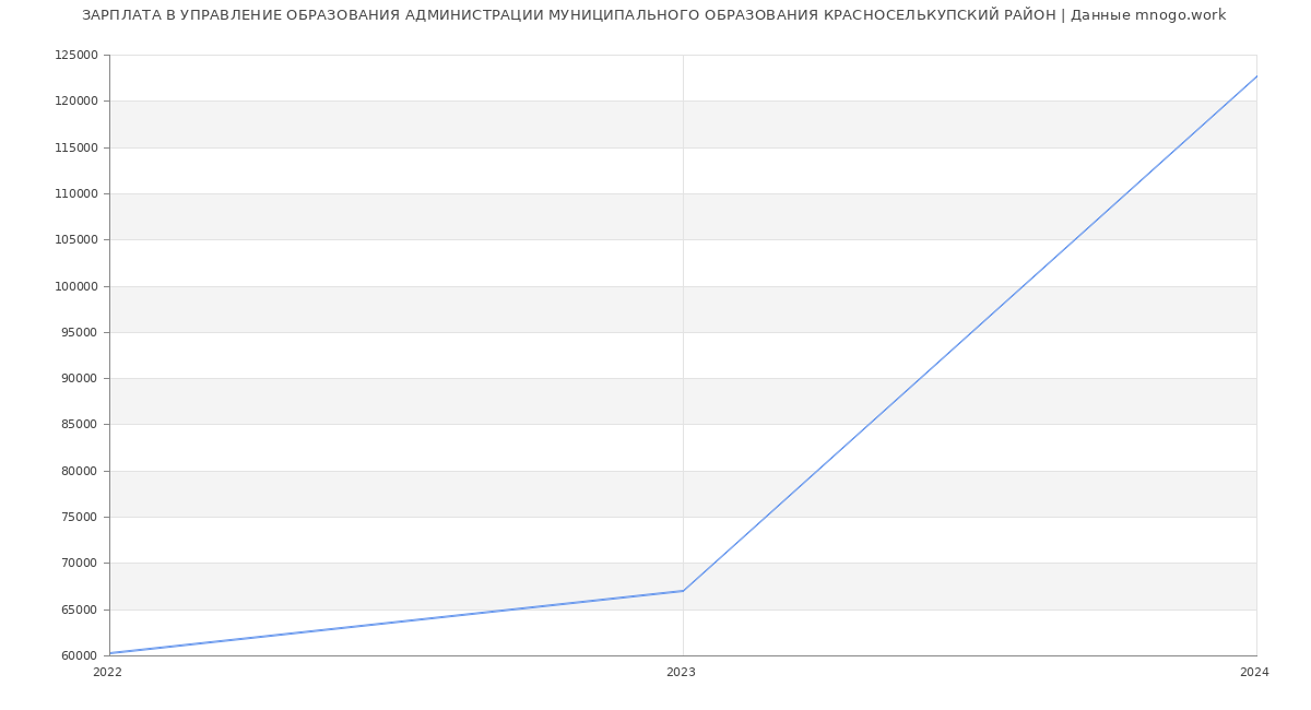 Статистика зарплат УПРАВЛЕНИЕ ОБРАЗОВАНИЯ АДМИНИСТРАЦИИ МУНИЦИПАЛЬНОГО ОБРАЗОВАНИЯ КРАСНОСЕЛЬКУПСКИЙ РАЙОН