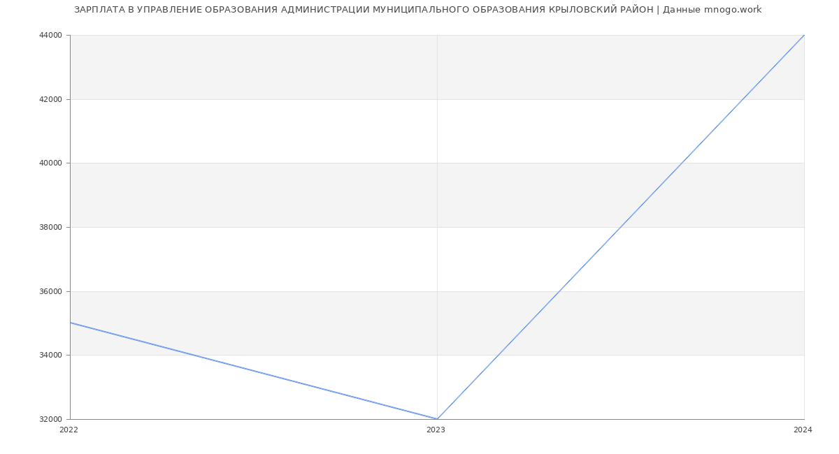 Статистика зарплат УПРАВЛЕНИЕ ОБРАЗОВАНИЯ АДМИНИСТРАЦИИ МУНИЦИПАЛЬНОГО ОБРАЗОВАНИЯ КРЫЛОВСКИЙ РАЙОН