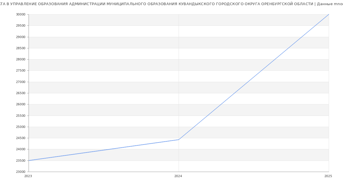 Статистика зарплат УПРАВЛЕНИЕ ОБРАЗОВАНИЯ АДМИНИСТРАЦИИ МУНИЦИПАЛЬНОГО ОБРАЗОВАНИЯ КУВАНДЫКСКОГО ГОРОДСКОГО ОКРУГА ОРЕНБУРГСКОЙ ОБЛАСТИ