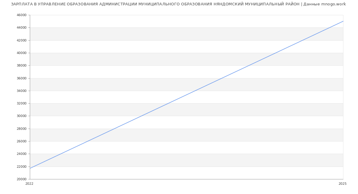 Статистика зарплат УПРАВЛЕНИЕ ОБРАЗОВАНИЯ АДМИНИСТРАЦИИ МУНИЦИПАЛЬНОГО ОБРАЗОВАНИЯ НЯНДОМСКИЙ МУНИЦИПАЛЬНЫЙ РАЙОН