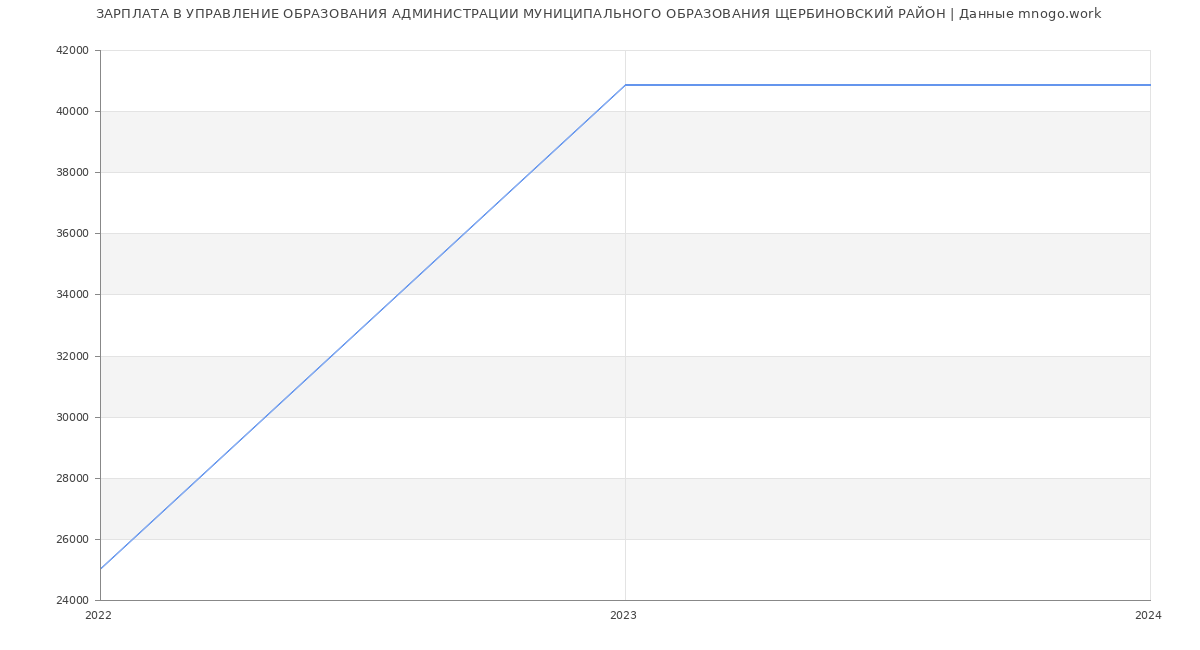 Статистика зарплат УПРАВЛЕНИЕ ОБРАЗОВАНИЯ АДМИНИСТРАЦИИ МУНИЦИПАЛЬНОГО ОБРАЗОВАНИЯ ЩЕРБИНОВСКИЙ РАЙОН