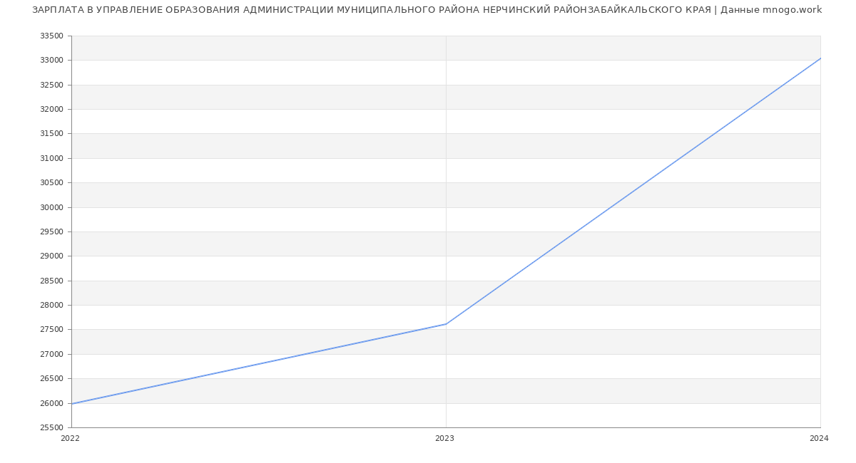 Статистика зарплат УПРАВЛЕНИЕ ОБРАЗОВАНИЯ АДМИНИСТРАЦИИ МУНИЦИПАЛЬНОГО РАЙОНА НЕРЧИНСКИЙ РАЙОНЗАБАЙКАЛЬСКОГО КРАЯ