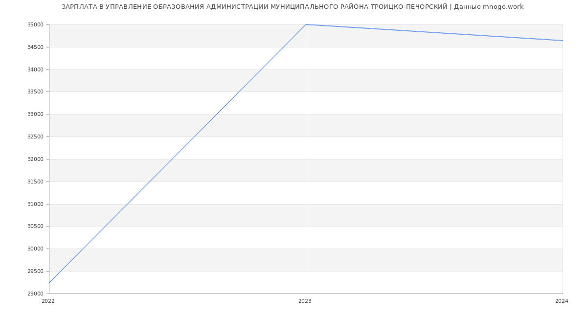 Статистика зарплат УПРАВЛЕНИЕ ОБРАЗОВАНИЯ АДМИНИСТРАЦИИ МУНИЦИПАЛЬНОГО РАЙОНА ТРОИЦКО-ПЕЧОРСКИЙ