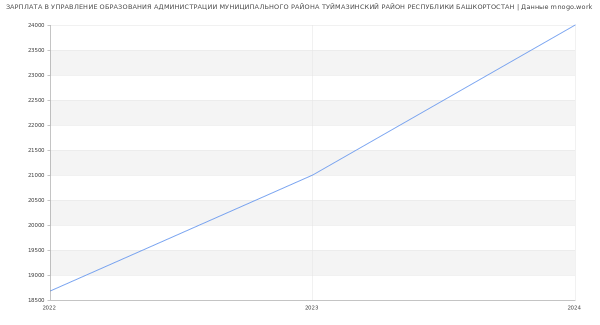 Статистика зарплат УПРАВЛЕНИЕ ОБРАЗОВАНИЯ АДМИНИСТРАЦИИ МУНИЦИПАЛЬНОГО РАЙОНА ТУЙМАЗИНСКИЙ РАЙОН РЕСПУБЛИКИ БАШКОРТОСТАН