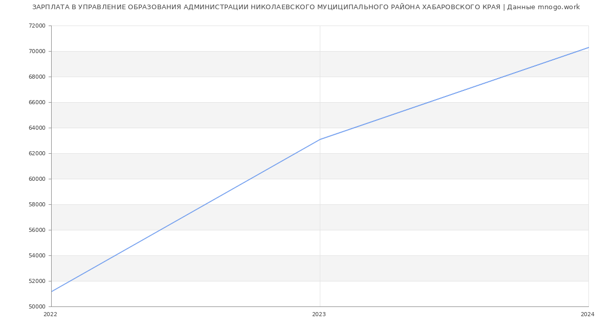 Статистика зарплат УПРАВЛЕНИЕ ОБРАЗОВАНИЯ АДМИНИСТРАЦИИ НИКОЛАЕВСКОГО МУЦИЦИПАЛЬНОГО РАЙОНА ХАБАРОВСКОГО КРАЯ