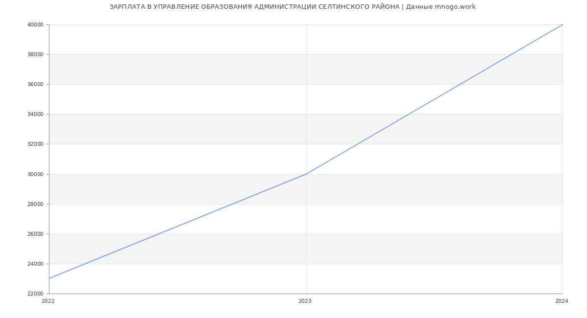 Статистика зарплат УПРАВЛЕНИЕ ОБРАЗОВАНИЯ АДМИНИСТРАЦИИ СЕЛТИНСКОГО РАЙОНА
