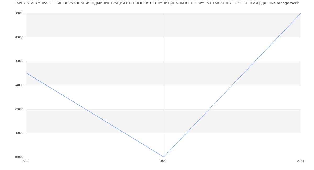 Статистика зарплат УПРАВЛЕНИЕ ОБРАЗОВАНИЯ АДМИНИСТРАЦИИ СТЕПНОВСКОГО МУНИЦИПАЛЬНОГО ОКРУГА СТАВРОПОЛЬСКОГО КРАЯ