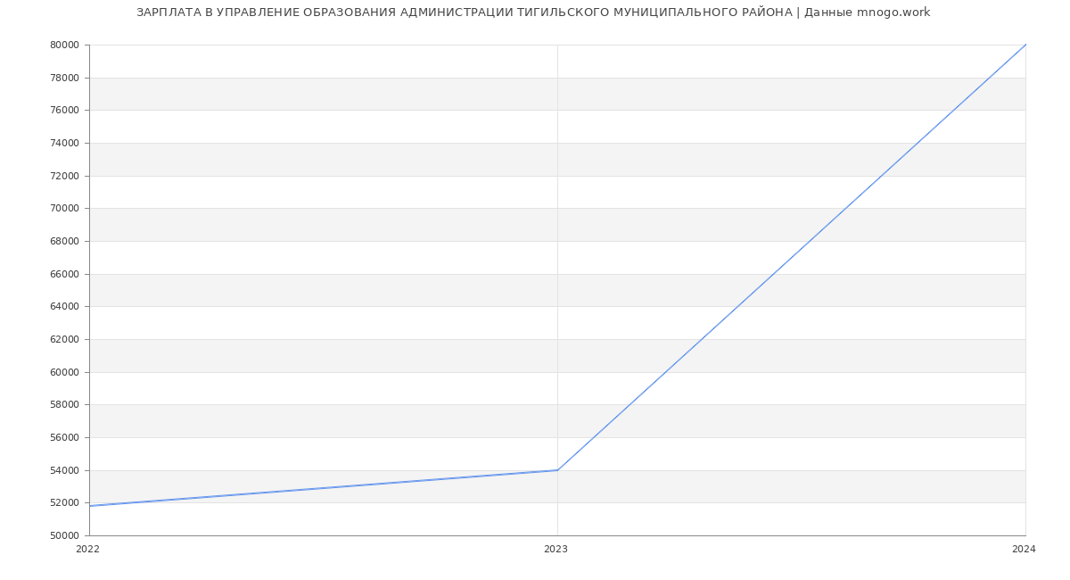 Статистика зарплат УПРАВЛЕНИЕ ОБРАЗОВАНИЯ АДМИНИСТРАЦИИ ТИГИЛЬСКОГО МУНИЦИПАЛЬНОГО РАЙОНА