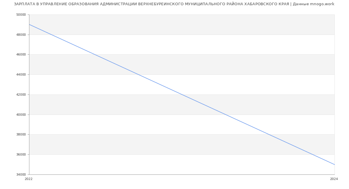 Статистика зарплат УПРАВЛЕНИЕ ОБРАЗОВАНИЯ АДМИНИСТРАЦИИ ВЕРХНЕБУРЕИНСКОГО МУНИЦИПАЛЬНОГО РАЙОНА ХАБАРОВСКОГО КРАЯ