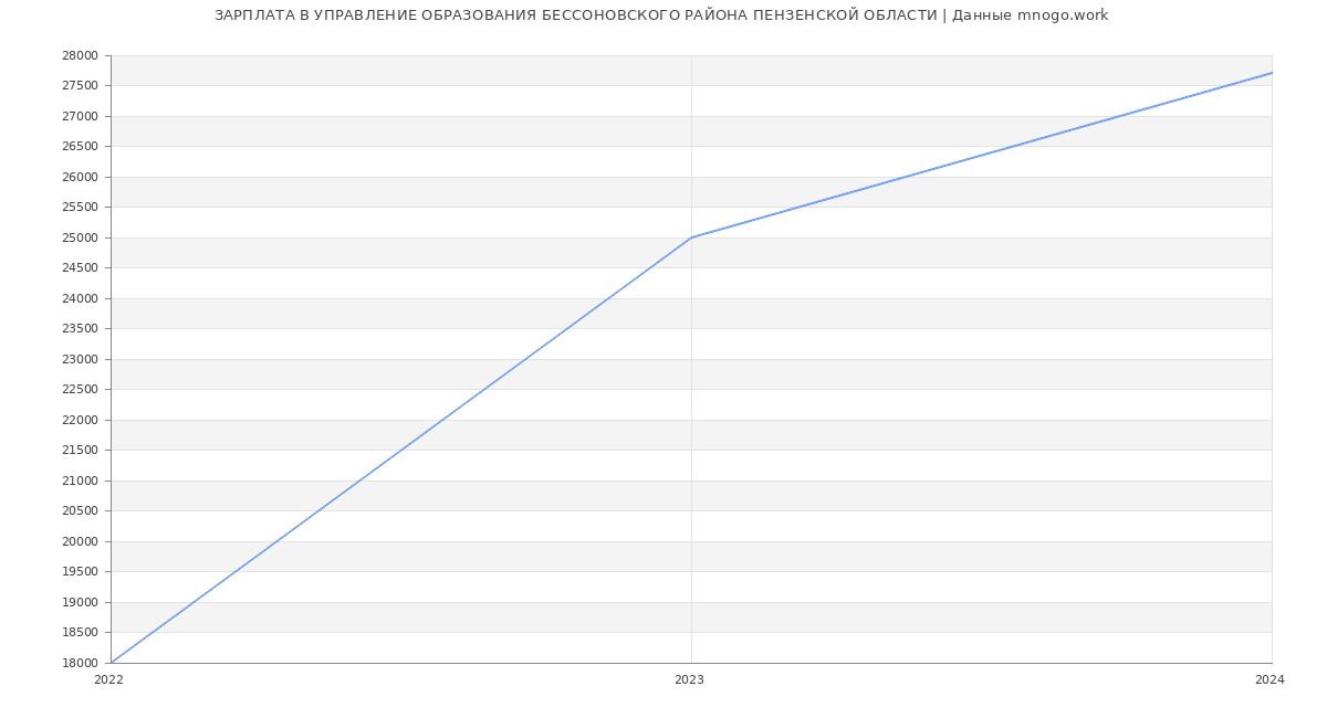 Статистика зарплат УПРАВЛЕНИЕ ОБРАЗОВАНИЯ БЕССОНОВСКОГО РАЙОНА ПЕНЗЕНСКОЙ ОБЛАСТИ