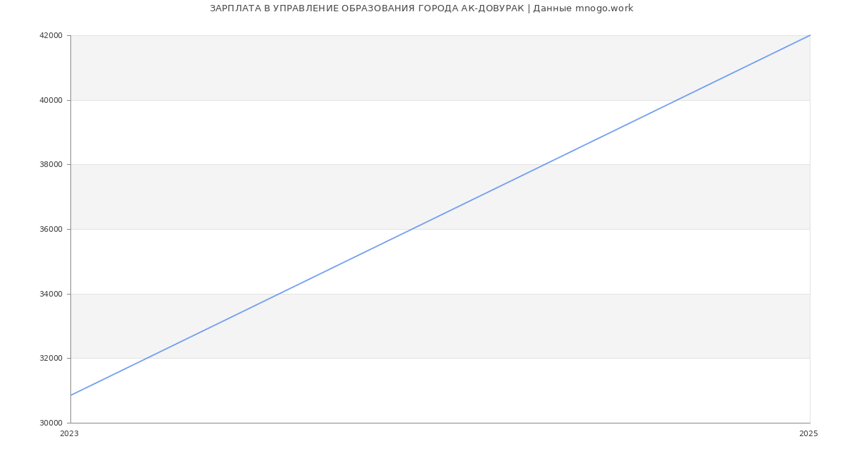 Статистика зарплат УПРАВЛЕНИЕ ОБРАЗОВАНИЯ ГОРОДА АК-ДОВУРАК