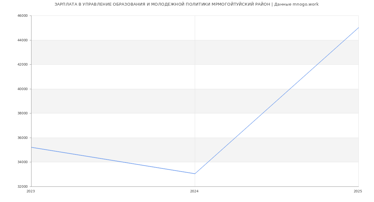Статистика зарплат УПРАВЛЕНИЕ ОБРАЗОВАНИЯ И МОЛОДЕЖНОЙ ПОЛИТИКИ МРМОГОЙТУЙСКИЙ РАЙОН