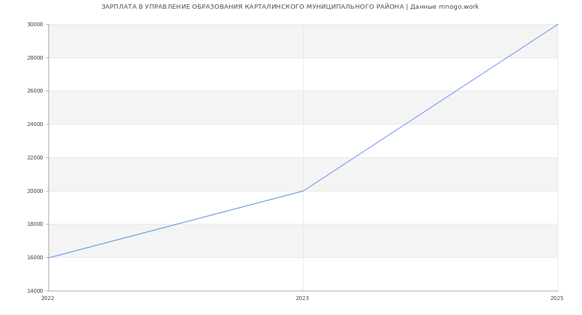 Статистика зарплат УПРАВЛЕНИЕ ОБРАЗОВАНИЯ КАРТАЛИНСКОГО МУНИЦИПАЛЬНОГО РАЙОНА