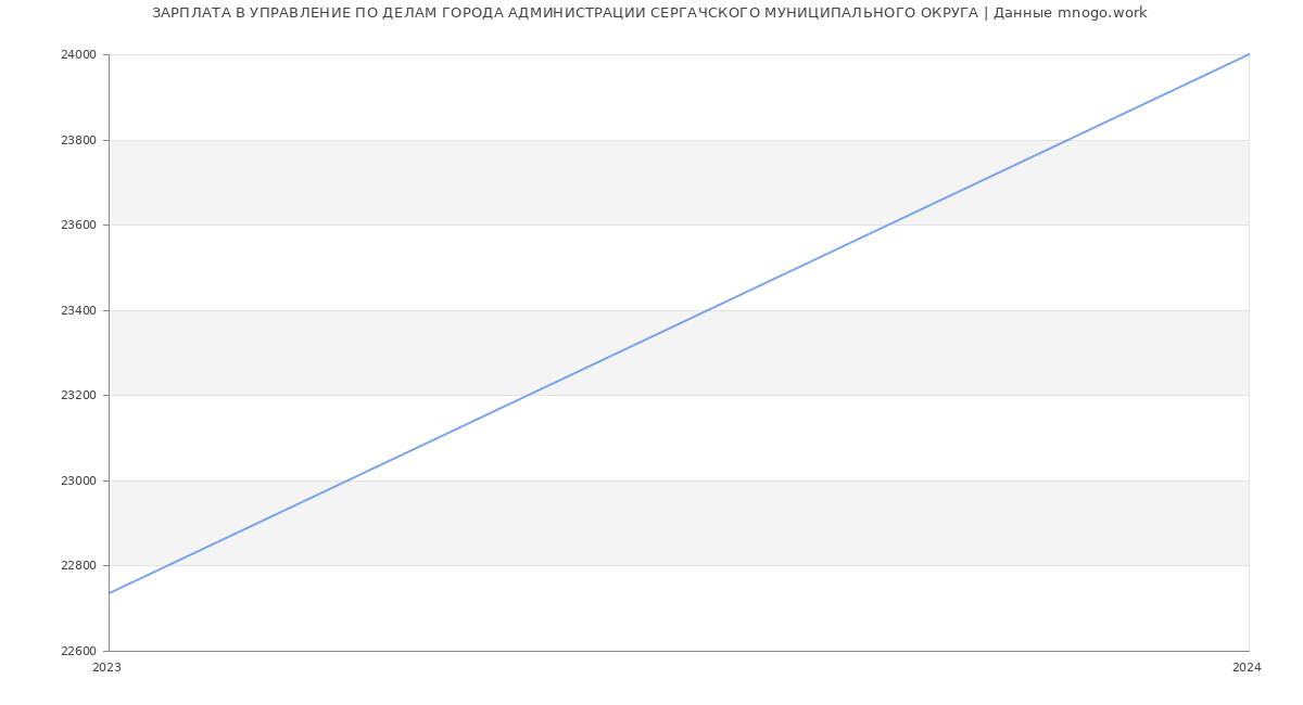 Статистика зарплат УПРАВЛЕНИЕ ПО ДЕЛАМ ГОРОДА АДМИНИСТРАЦИИ СЕРГАЧСКОГО МУНИЦИПАЛЬНОГО ОКРУГА