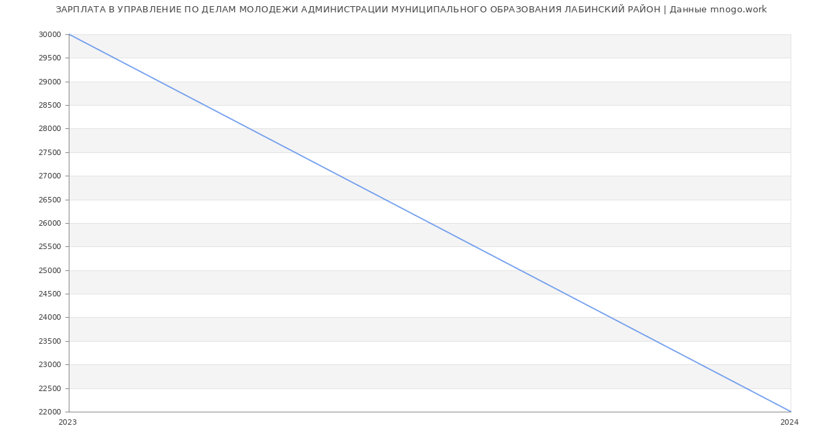Статистика зарплат УПРАВЛЕНИЕ ПО ДЕЛАМ МОЛОДЕЖИ АДМИНИСТРАЦИИ МУНИЦИПАЛЬНОГО ОБРАЗОВАНИЯ ЛАБИНСКИЙ РАЙОН