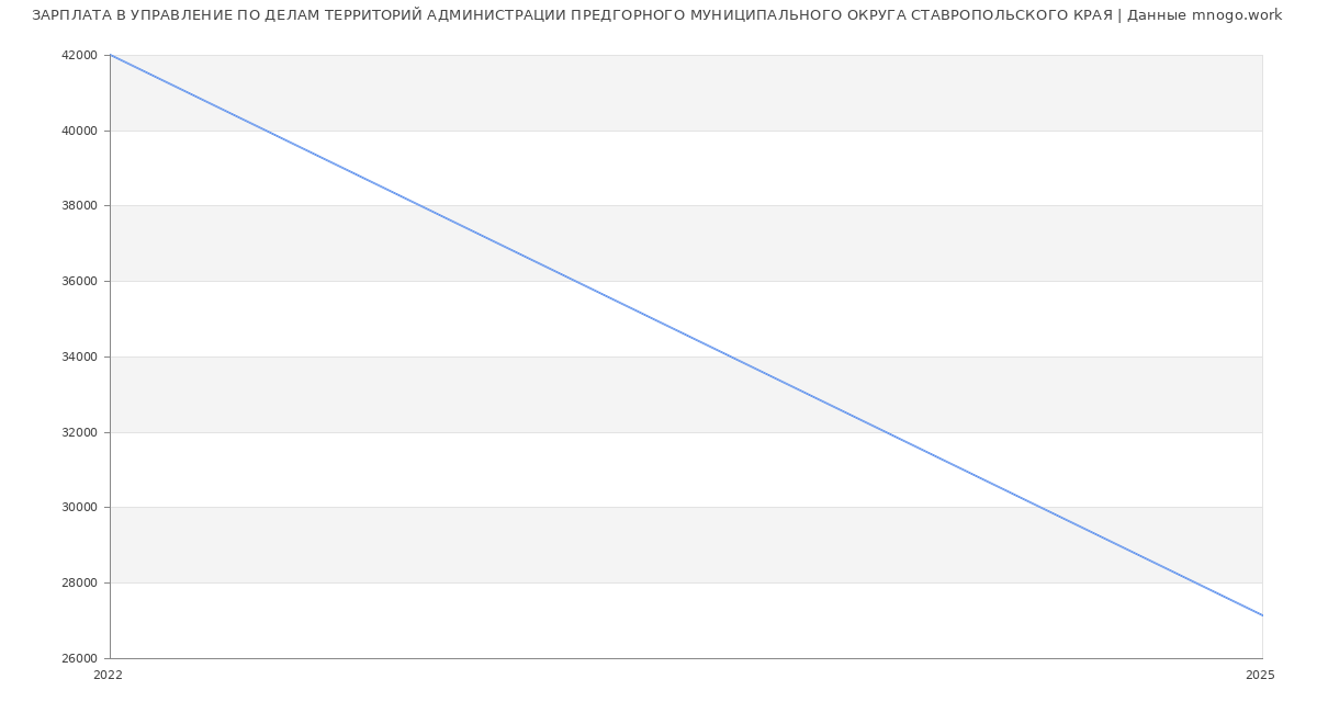 Статистика зарплат УПРАВЛЕНИЕ ПО ДЕЛАМ ТЕРРИТОРИЙ АДМИНИСТРАЦИИ ПРЕДГОРНОГО МУНИЦИПАЛЬНОГО ОКРУГА СТАВРОПОЛЬСКОГО КРАЯ