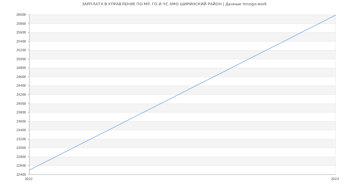 Статистика зарплат УПРАВЛЕНИЕ ПО МР, ГО И ЧС АМО ШИРИНСКИЙ РАЙОН