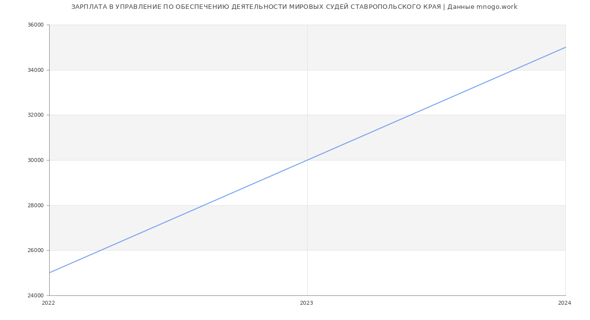 Статистика зарплат УПРАВЛЕНИЕ ПО ОБЕСПЕЧЕНИЮ ДЕЯТЕЛЬНОСТИ МИРОВЫХ СУДЕЙ СТАВРОПОЛЬСКОГО КРАЯ