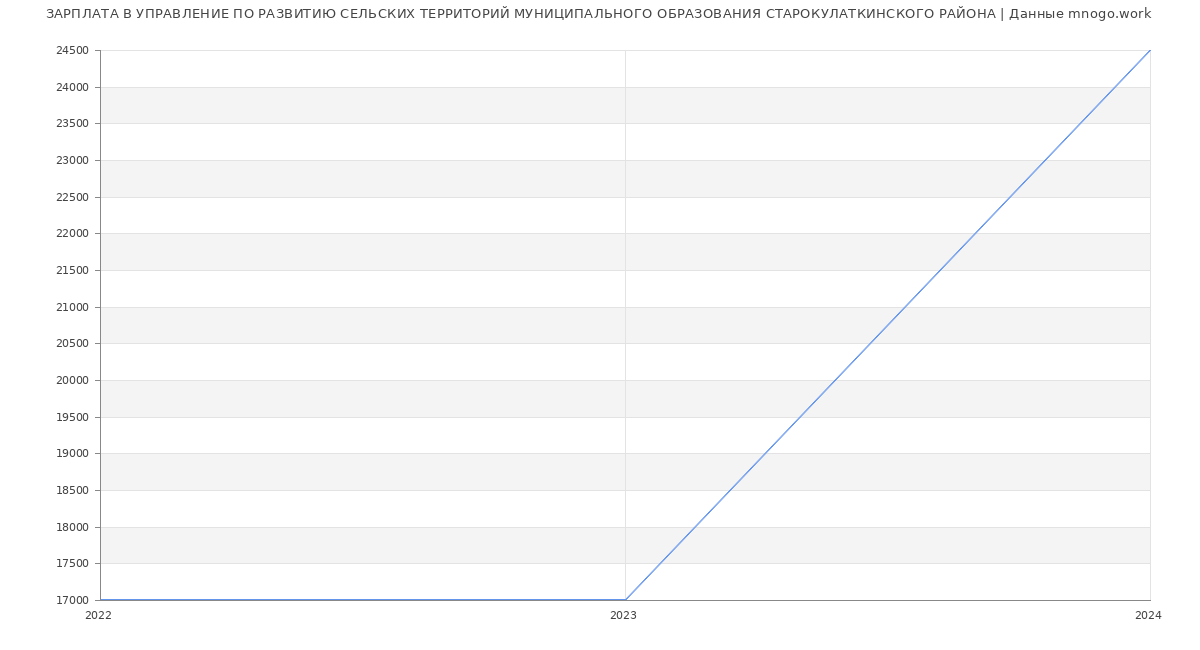 Статистика зарплат УПРАВЛЕНИЕ ПО РАЗВИТИЮ СЕЛЬСКИХ ТЕРРИТОРИЙ МУНИЦИПАЛЬНОГО ОБРАЗОВАНИЯ СТАРОКУЛАТКИНСКОГО РАЙОНА