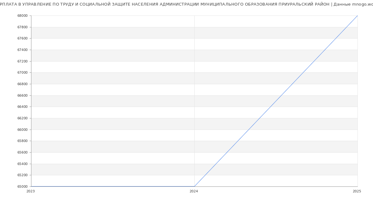Статистика зарплат УПРАВЛЕНИЕ ПО ТРУДУ И СОЦИАЛЬНОЙ ЗАЩИТЕ НАСЕЛЕНИЯ АДМИНИСТРАЦИИ МУНИЦИПАЛЬНОГО ОБРАЗОВАНИЯ ПРИУРАЛЬСКИЙ РАЙОН