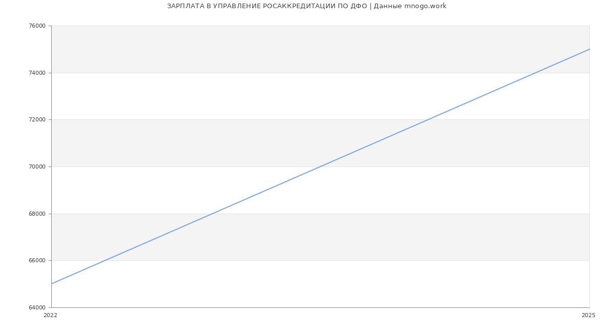 Статистика зарплат УПРАВЛЕНИЕ РОСАККРЕДИТАЦИИ ПО ДФО