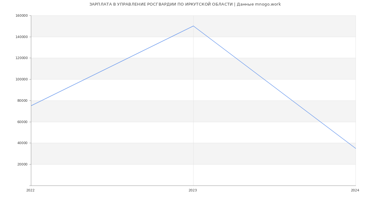 Статистика зарплат УПРАВЛЕНИЕ РОСГВАРДИИ ПО ИРКУТСКОЙ ОБЛАСТИ