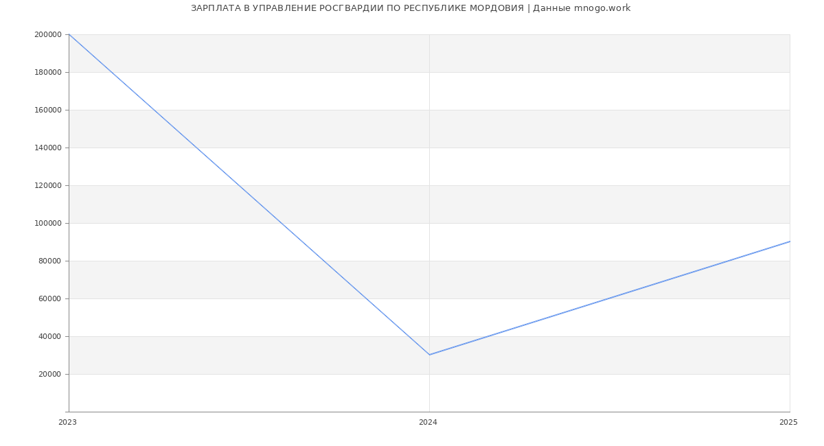 Статистика зарплат УПРАВЛЕНИЕ РОСГВАРДИИ ПО РЕСПУБЛИКЕ МОРДОВИЯ
