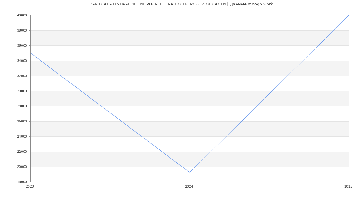 Статистика зарплат УПРАВЛЕНИЕ РОСРЕЕСТРА ПО ТВЕРСКОЙ ОБЛАСТИ