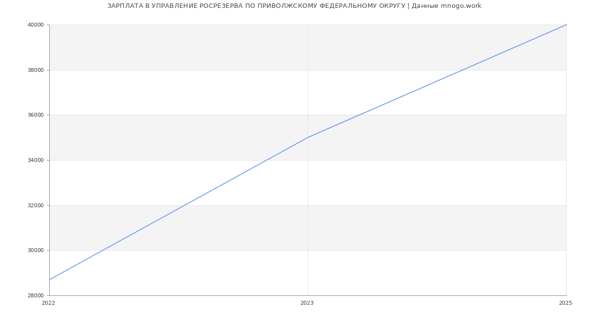 Статистика зарплат УПРАВЛЕНИЕ РОСРЕЗЕРВА ПО ПРИВОЛЖСКОМУ ФЕДЕРАЛЬНОМУ ОКРУГУ
