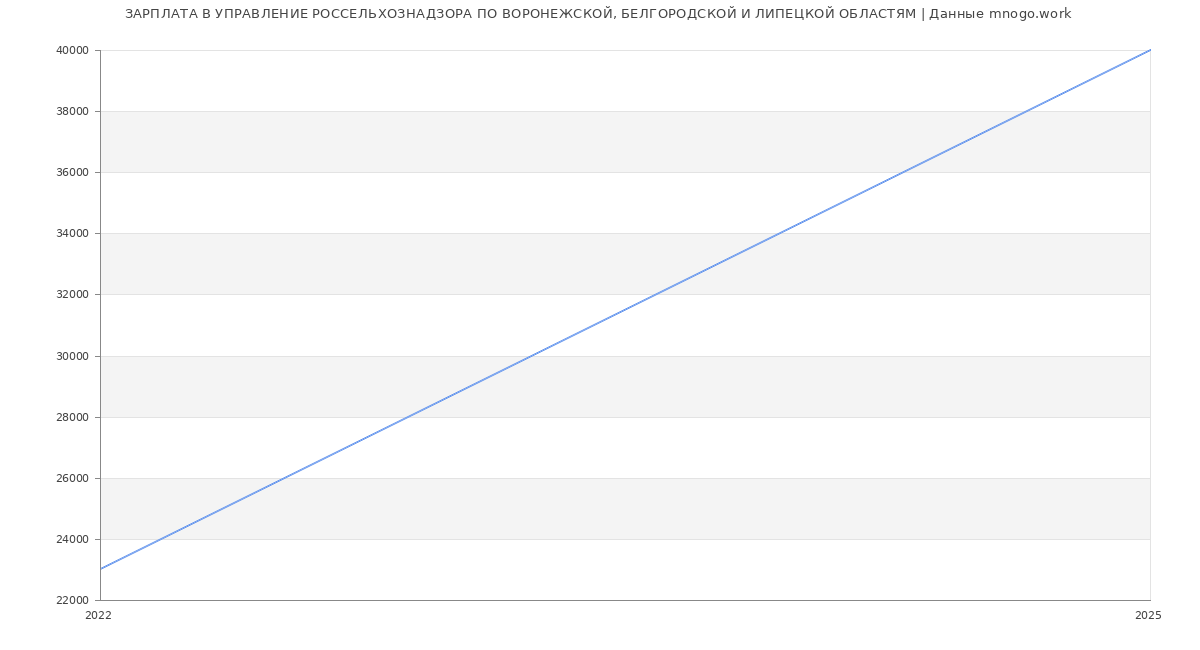 Статистика зарплат УПРАВЛЕНИЕ РОССЕЛЬХОЗНАДЗОРА ПО ВОРОНЕЖСКОЙ, БЕЛГОРОДСКОЙ И ЛИПЕЦКОЙ ОБЛАСТЯМ