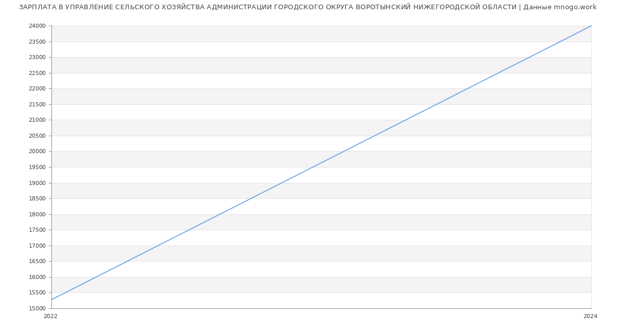 Статистика зарплат УПРАВЛЕНИЕ СЕЛЬСКОГО ХОЗЯЙСТВА АДМИНИСТРАЦИИ ГОРОДСКОГО ОКРУГА ВОРОТЫНСКИЙ НИЖЕГОРОДСКОЙ ОБЛАСТИ