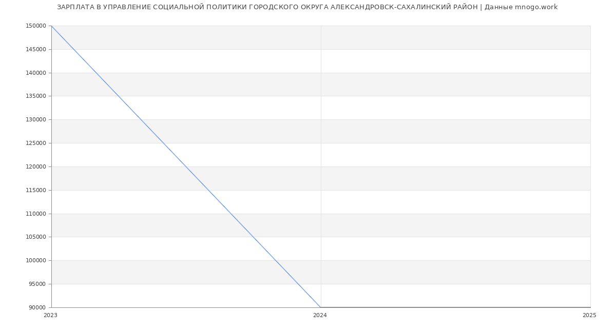 Статистика зарплат УПРАВЛЕНИЕ СОЦИАЛЬНОЙ ПОЛИТИКИ ГОРОДСКОГО ОКРУГА АЛЕКСАНДРОВСК-САХАЛИНСКИЙ РАЙОН