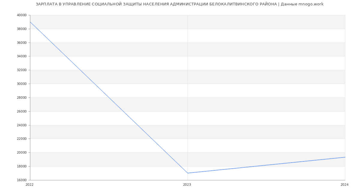 Статистика зарплат УПРАВЛЕНИЕ СОЦИАЛЬНОЙ ЗАЩИТЫ НАСЕЛЕНИЯ АДМИНИСТРАЦИИ БЕЛОКАЛИТВИНСКОГО РАЙОНА