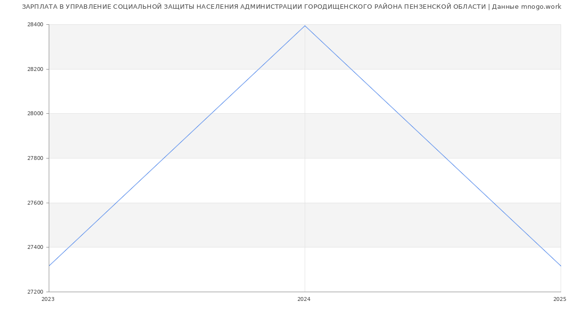 Статистика зарплат УПРАВЛЕНИЕ СОЦИАЛЬНОЙ ЗАЩИТЫ НАСЕЛЕНИЯ АДМИНИСТРАЦИИ ГОРОДИЩЕНСКОГО РАЙОНА ПЕНЗЕНСКОЙ ОБЛАСТИ