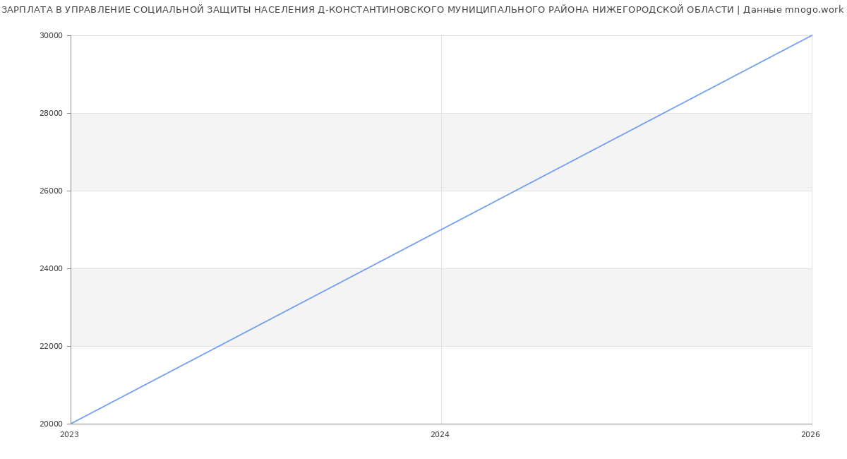 Статистика зарплат УПРАВЛЕНИЕ СОЦИАЛЬНОЙ ЗАЩИТЫ НАСЕЛЕНИЯ Д-КОНСТАНТИНОВСКОГО МУНИЦИПАЛЬНОГО РАЙОНА НИЖЕГОРОДСКОЙ ОБЛАСТИ