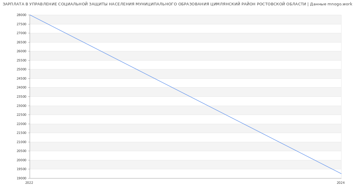 Статистика зарплат УПРАВЛЕНИЕ СОЦИАЛЬНОЙ ЗАЩИТЫ НАСЕЛЕНИЯ МУНИЦИПАЛЬНОГО ОБРАЗОВАНИЯ ЦИМЛЯНСКИЙ РАЙОН РОСТОВСКОЙ ОБЛАСТИ