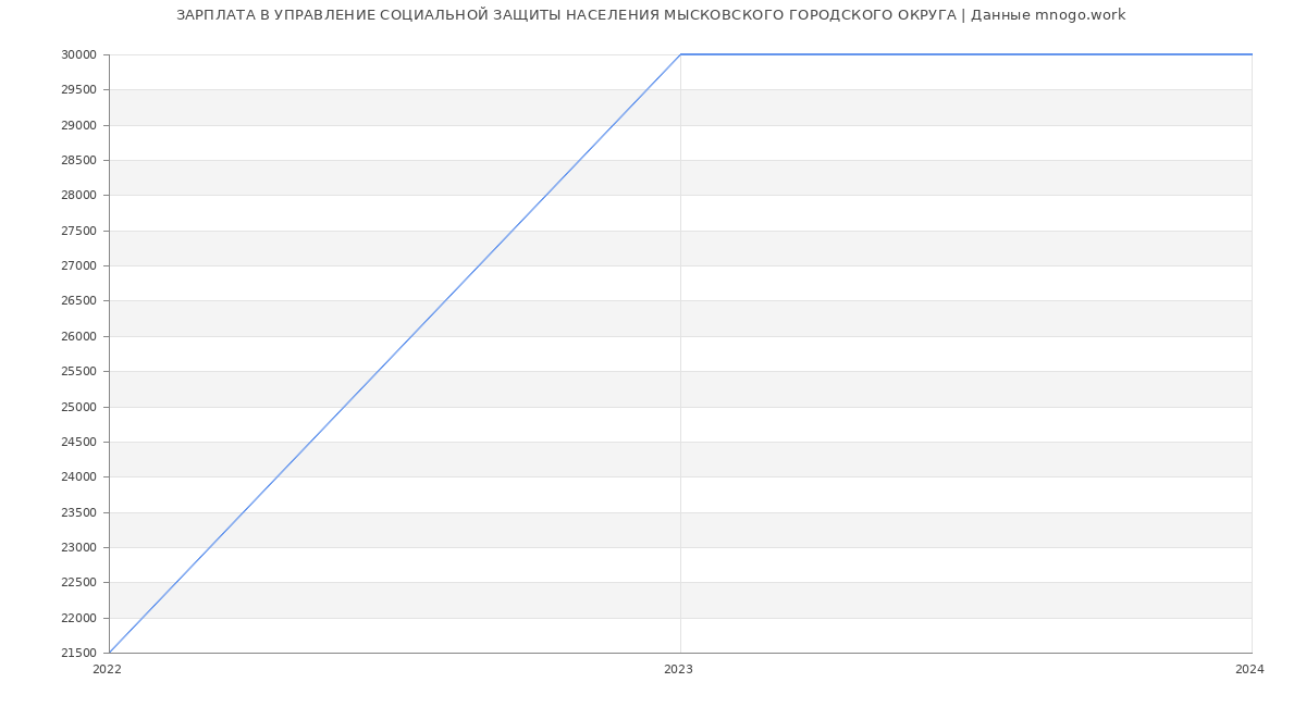 Статистика зарплат УПРАВЛЕНИЕ СОЦИАЛЬНОЙ ЗАЩИТЫ НАСЕЛЕНИЯ МЫСКОВСКОГО ГОРОДСКОГО ОКРУГА