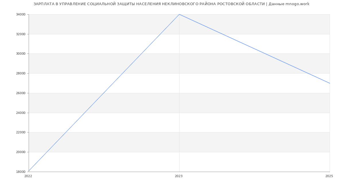 Статистика зарплат УПРАВЛЕНИЕ СОЦИАЛЬНОЙ ЗАЩИТЫ НАСЕЛЕНИЯ НЕКЛИНОВСКОГО РАЙОНА РОСТОВСКОЙ ОБЛАСТИ