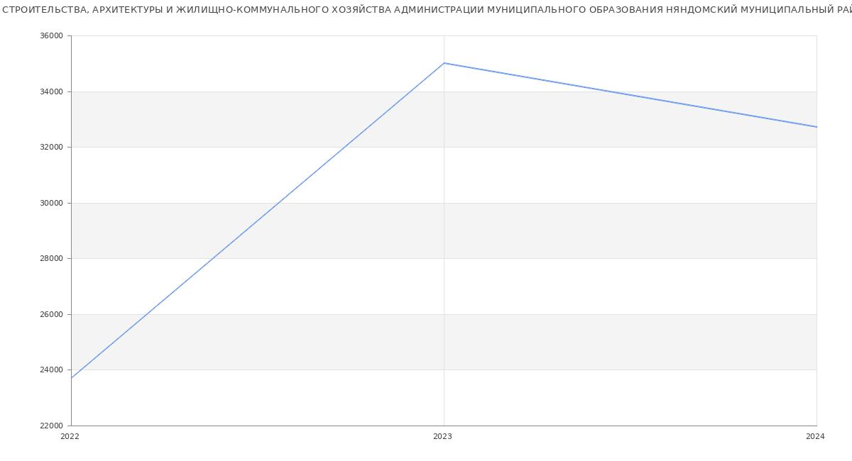 Статистика зарплат УПРАВЛЕНИЕ СТРОИТЕЛЬСТВА, АРХИТЕКТУРЫ И ЖИЛИЩНО-КОММУНАЛЬНОГО ХОЗЯЙСТВА АДМИНИСТРАЦИИ МУНИЦИПАЛЬНОГО ОБРАЗОВАНИЯ НЯНДОМСКИЙ МУНИЦИПАЛЬНЫЙ РАЙОН
