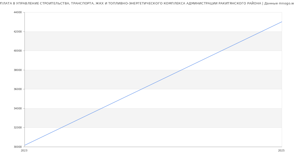 Статистика зарплат УПРАВЛЕНИЕ СТРОИТЕЛЬСТВА, ТРАНСПОРТА, ЖКХ И ТОПЛИВНО-ЭНЕРГЕТИЧЕСКОГО КОМПЛЕКСА АДМИНИСТРАЦИИ РАКИТЯНСКОГО РАЙОНА Статистика зарплат УПРАВЛЕНИЕ СТРОИТЕЛЬСТВА, ТРАНСПОРТА, ЖКХ И ТОПЛИВНО-ЭНЕРГЕТИЧЕСКОГО КОМПЛЕКСА АДМИНИСТРАЦИИ РАКИТЯНСКОГО РАЙОНА