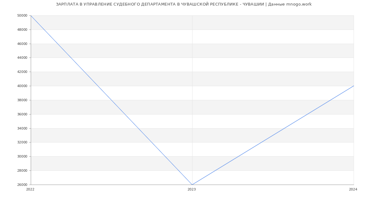 Статистика зарплат УПРАВЛЕНИЕ СУДЕБНОГО ДЕПАРТАМЕНТА В ЧУВАШСКОЙ РЕСПУБЛИКЕ - ЧУВАШИИ