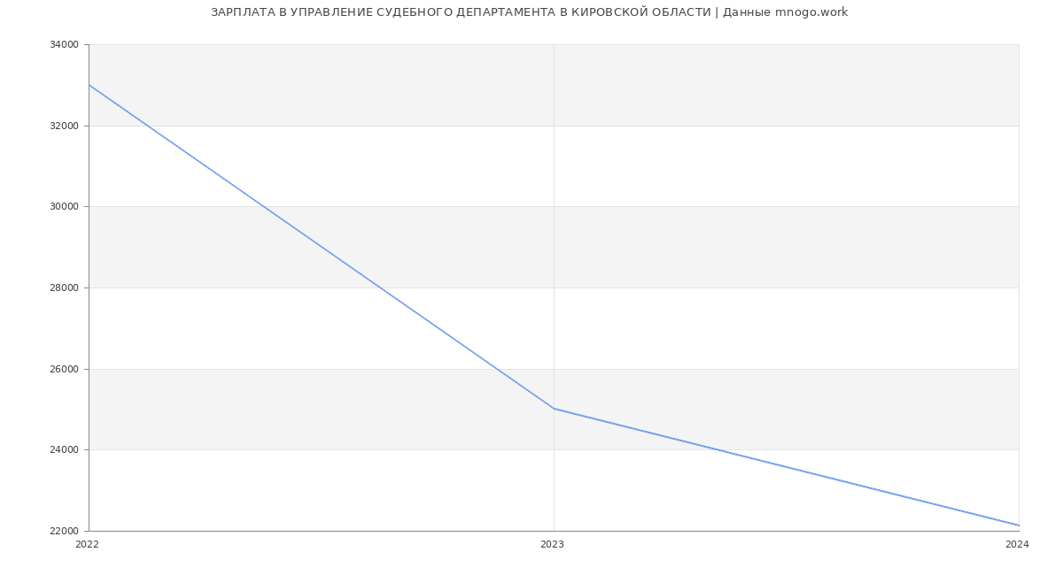 Статистика зарплат УПРАВЛЕНИЕ СУДЕБНОГО ДЕПАРТАМЕНТА В КИРОВСКОЙ ОБЛАСТИ