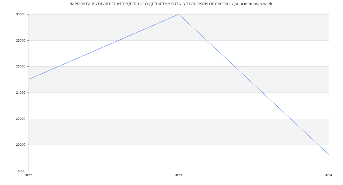Статистика зарплат УПРАВЛЕНИЕ СУДЕБНОГО ДЕПАРТАМЕНТА В ТУЛЬСКОЙ ОБЛАСТИ