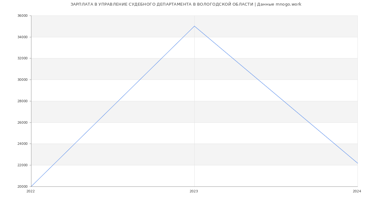 Статистика зарплат УПРАВЛЕНИЕ СУДЕБНОГО ДЕПАРТАМЕНТА В ВОЛОГОДСКОЙ ОБЛАСТИ