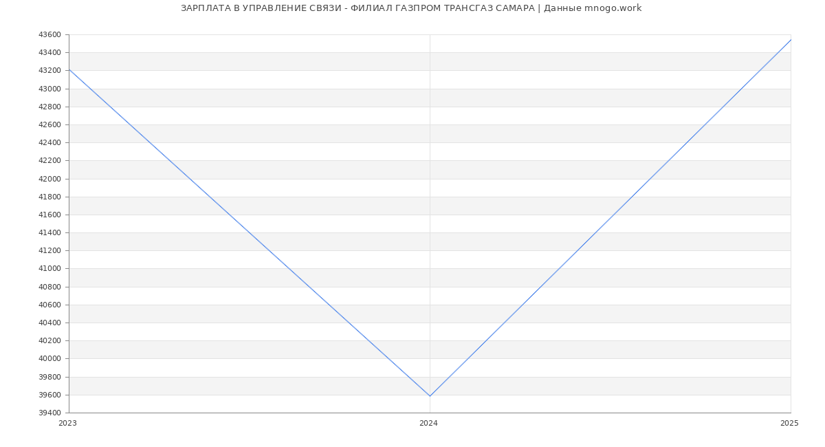 Статистика зарплат УПРАВЛЕНИЕ СВЯЗИ - ФИЛИАЛ ГАЗПРОМ ТРАНСГАЗ САМАРА