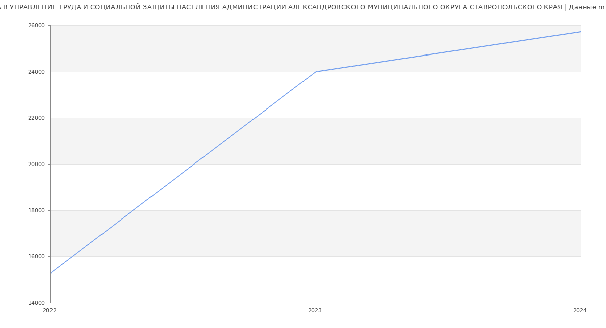 Статистика зарплат УПРАВЛЕНИЕ ТРУДА И СОЦИАЛЬНОЙ ЗАЩИТЫ НАСЕЛЕНИЯ АДМИНИСТРАЦИИ АЛЕКСАНДРОВСКОГО МУНИЦИПАЛЬНОГО ОКРУГА СТАВРОПОЛЬСКОГО КРАЯ