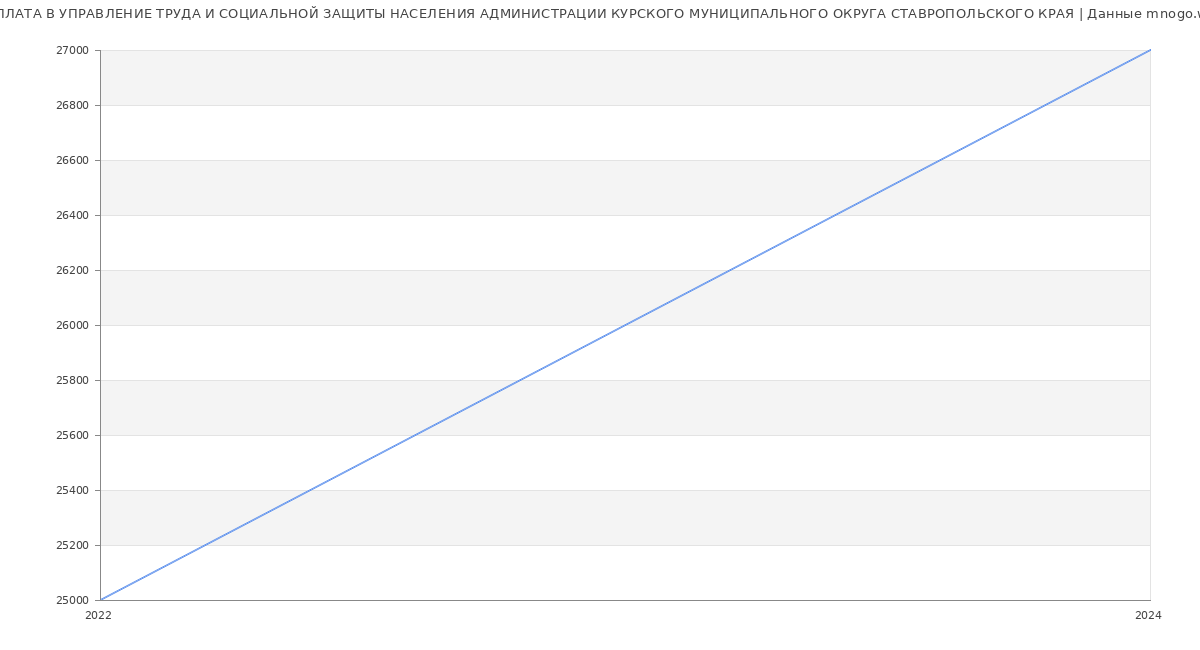 Статистика зарплат УПРАВЛЕНИЕ ТРУДА И СОЦИАЛЬНОЙ ЗАЩИТЫ НАСЕЛЕНИЯ АДМИНИСТРАЦИИ КУРСКОГО МУНИЦИПАЛЬНОГО ОКРУГА СТАВРОПОЛЬСКОГО КРАЯ