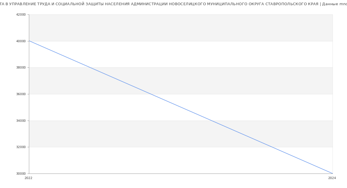 Статистика зарплат УПРАВЛЕНИЕ ТРУДА И СОЦИАЛЬНОЙ ЗАЩИТЫ НАСЕЛЕНИЯ АДМИНИСТРАЦИИ НОВОСЕЛИЦКОГО МУНИЦИПАЛЬНОГО ОКРУГА СТАВРОПОЛЬСКОГО КРАЯ