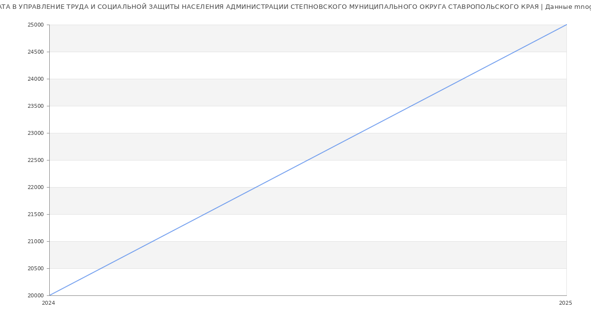 Статистика зарплат УПРАВЛЕНИЕ ТРУДА И СОЦИАЛЬНОЙ ЗАЩИТЫ НАСЕЛЕНИЯ АДМИНИСТРАЦИИ СТЕПНОВСКОГО МУНИЦИПАЛЬНОГО ОКРУГА СТАВРОПОЛЬСКОГО КРАЯ